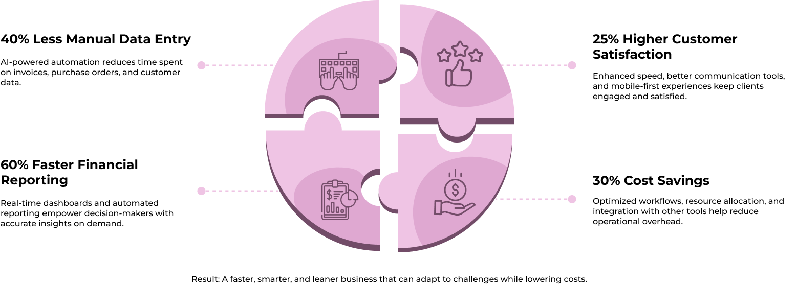 Unlock Tangible ROI